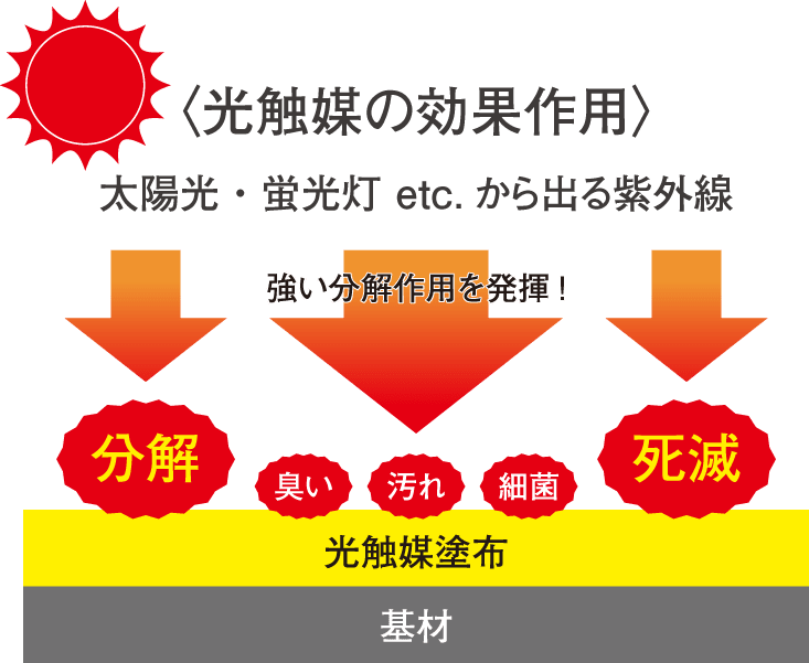 光触媒の効果作用