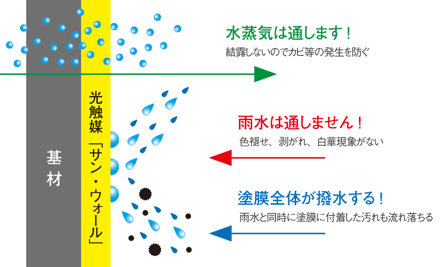 通気性と撥水性
