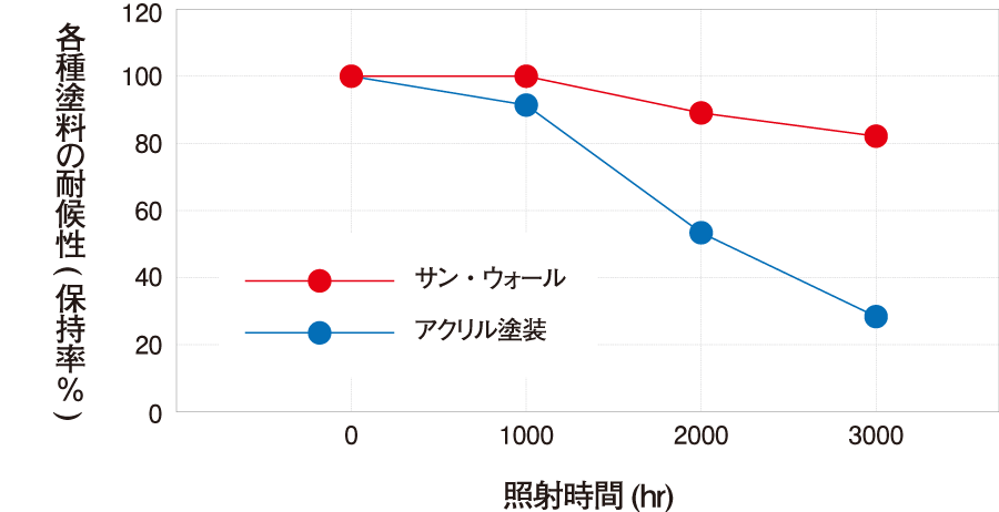 耐候性